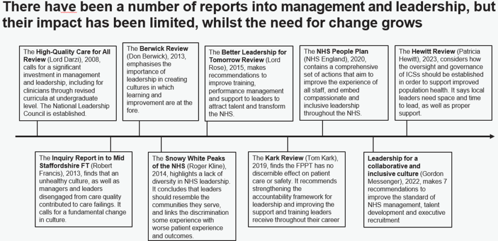 The High-Quality Care for All Review (Lord Darzi), 2008, calls for a significant investment in management  and leadership, including for clinicians through revised curricula at undergraduate level. The National Leadership Council is established.
The Berwick Review (Don Berwick), 2013, emphasises the importance of leadership in creating cultures in which learning and improvement are at the fore.
The Better Leadership for Tomorrow Review (Lord Rose), 2015, makes recommendations to improve training, performance management and support to leaders to attract talent and transform the NHS.
The NHS People Plan (NHS England), 2020, contains a comprehensive set of actions that aim to improve the experience of all staff, and embed compassionate and inclusive leadership throughout the NHS.
The Inquiry Report in to Mid Staffordshire FT (Robert Francis), 2013, finds that an unhealthy culture, as well as managers and leaders disengaged from care quality contributed to care failings. It calls for a fundamental change in culture.
The Snowy White Peaks of the NHS (Roger Kline), 2014, highlights a lack of diversity in NHS leadership. It concludes that leaders should resemble the communities they serve, and links the discrimination some experience with worse patient experience and outcomes.
The Kark Review (Tom Kark), 2019, finds the FPPT has no discernible effect on patient care or safety. It recommends strengthening the accountability framework for leadership and improving the support and training leaders receive throughout their career.