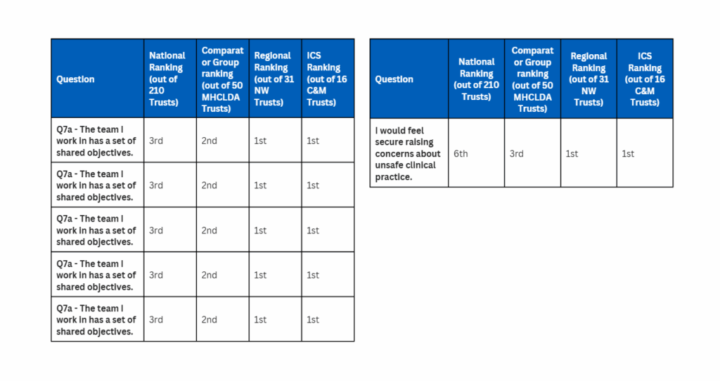 Q7a - The team I work in has a set of shared objectives. National Ranking (out of 210 Trusts) 3rd, Comparator Group ranking (out of 50 MHCLDA Trusts 2nd, Regional Ranking (out of 31 NW Trusts) 1st, ICS Ranking (out of 16 C&M Trusts) 1st. Q7b - The team I work in often meets to discuss the team’s effectiveness. National Ranking (out of 210 Trusts) 8th, Comparator Group ranking (out of 50 MHCLDA Trusts 6th, Regional Ranking (out of 31 NW Trusts) 1st, ICS Ranking (out of 16 C&M Trusts) 1st. Q7g - In my team disagreements are dealt with constructively. National Ranking (out of 210 Trusts) 2nd, Comparator Group ranking (out of 50 MHCLDA Trusts 2nd, Regional Ranking (out of 31 NW Trusts) 1st, ICS Ranking (out of 16 C&M Trusts) 1st. Q7d - Team members understand each other's roles. National Ranking (out of 210 Trusts) 6th, Comparator Group ranking (out of 50 MHCLDA Trusts 1st, Regional Ranking (out of 31 NW Trusts) 3rd, ICS Ranking (out of 16 C&M Trusts) 3rd. Q7h - I feel valued by my team. National Ranking (out of 210 Trusts) 6th , Comparator Group ranking (out of 50 MHCLDA Trusts 3rd, Regional Ranking (out of 31 NW Trusts) 2nd, ICS Ranking (out of 16 C&M Trusts) 2nd. I would feel secure raising concerns about unsafe clinical practice. National Ranking (out of 210 Trusts) 6th , Comparator Group ranking (out of 50 MHCLDA Trusts 3rd, Regional Ranking (out of 31 NW Trusts) 1st, ICS Ranking (out of 16 C&M Trusts) 1st.