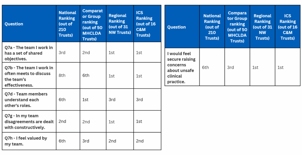 Q7a - The team I work in has a set of shared objectives. National Ranking (out of 210 Trusts) 3rd, Comparator Group ranking (out of 50 MHCLDA Trusts 2nd, Regional Ranking (out of 31 NW Trusts) 1st, ICS Ranking (out of 16 C&M Trusts) 1st. Q7b - The team I work in often meets to discuss the team’s effectiveness. National Ranking (out of 210 Trusts) 8th, Comparator Group ranking (out of 50 MHCLDA Trusts 6th, Regional Ranking (out of 31 NW Trusts) 1st, ICS Ranking (out of 16 C&M Trusts) 1st. Q7g - In my team disagreements are dealt with constructively. National Ranking (out of 210 Trusts) 2nd, Comparator Group ranking (out of 50 MHCLDA Trusts 2nd, Regional Ranking (out of 31 NW Trusts) 1st, ICS Ranking (out of 16 C&M Trusts) 1st. Q7d - Team members understand each other's roles. National Ranking (out of 210 Trusts) 6th, Comparator Group ranking (out of 50 MHCLDA Trusts 1st, Regional Ranking (out of 31 NW Trusts) 3rd, ICS Ranking (out of 16 C&M Trusts) 3rd. Q7h - I feel valued by my team. National Ranking (out of 210 Trusts) 6th , Comparator Group ranking (out of 50 MHCLDA Trusts 3rd, Regional Ranking (out of 31 NW Trusts) 2nd, ICS Ranking (out of 16 C&M Trusts) 2nd. I would feel secure raising concerns about unsafe clinical practice. National Ranking (out of 210 Trusts) 6th , Comparator Group ranking (out of 50 MHCLDA Trusts 3rd, Regional Ranking (out of 31 NW Trusts) 1st, ICS Ranking (out of 16 C&M Trusts) 1st.