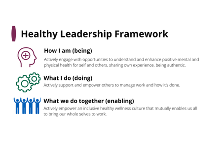 A slide titled “Healthy Leadership Framework” showing three sections with icons. The first section, “How I am (being),” focuses on personal wellbeing and authenticity. The second, “What I do (doing),” focuses on supporting and empowering others at work. The third, “What we do together (enabling),” focuses on building an inclusive, healthy workplace culture.

Text transcription:

Healthy Leadership Framework

How I am (being)
Actively engage with opportunities to understand and enhance positive mental and physical health for self and others, sharing own experience, being authentic.

What I do (doing)
Actively support and empower others to manage work and how it’s done.

What we do together (enabling)
Actively empower an inclusive healthy wellness culture that mutually enables us all to bring our whole selves to work.