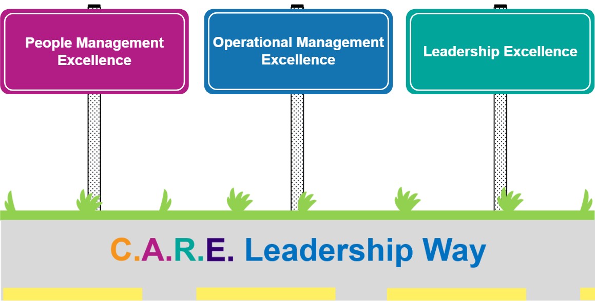 Graphic of the C.A.R.E Leadership Way