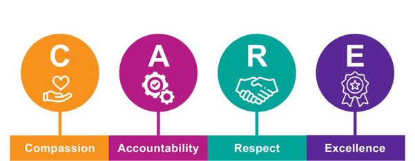 The C.A.R.E values: Compassion, accountability, respect and excellence