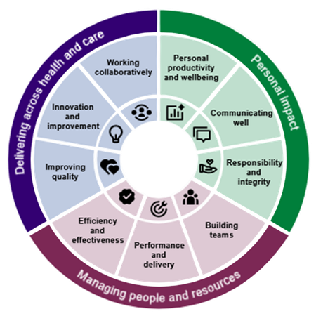Leadership and management standards